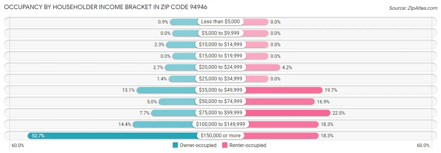 Occupancy by Householder Income Bracket in Zip Code 94946