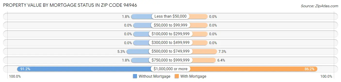 Property Value by Mortgage Status in Zip Code 94946
