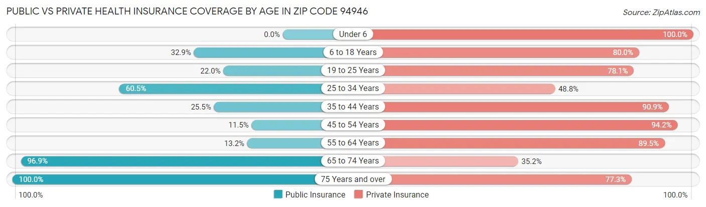 Public vs Private Health Insurance Coverage by Age in Zip Code 94946