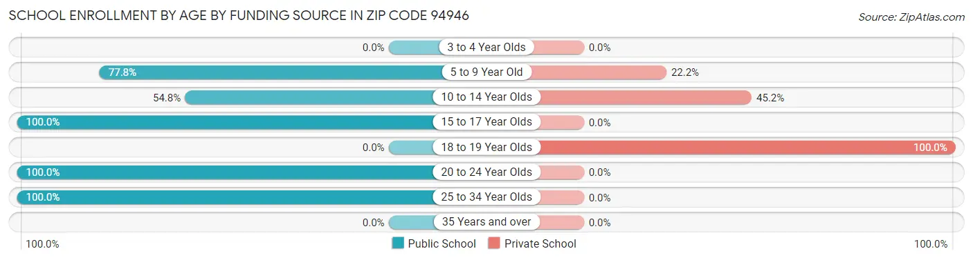 School Enrollment by Age by Funding Source in Zip Code 94946
