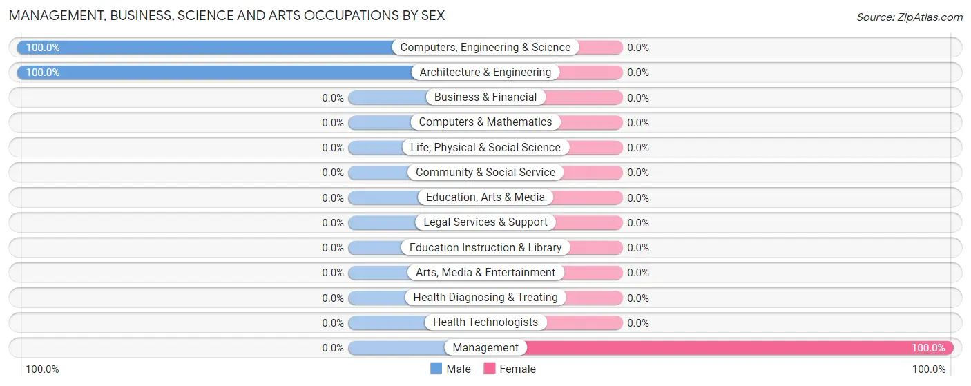 Management, Business, Science and Arts Occupations by Sex in Zip Code 94950