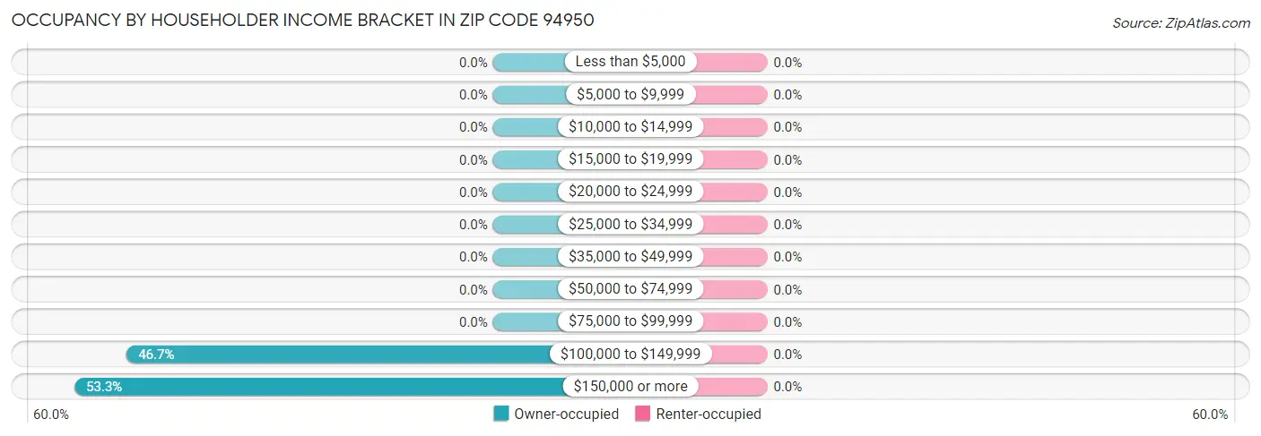 Occupancy by Householder Income Bracket in Zip Code 94950