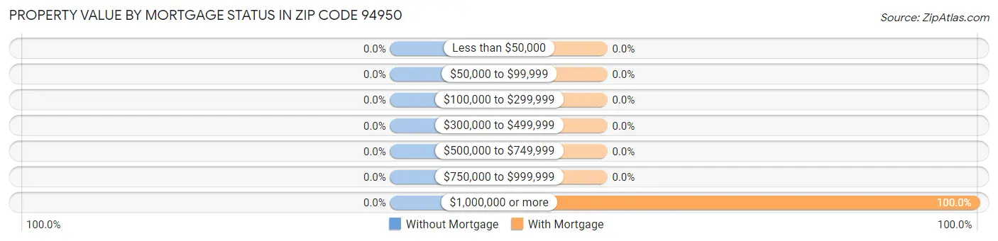 Property Value by Mortgage Status in Zip Code 94950