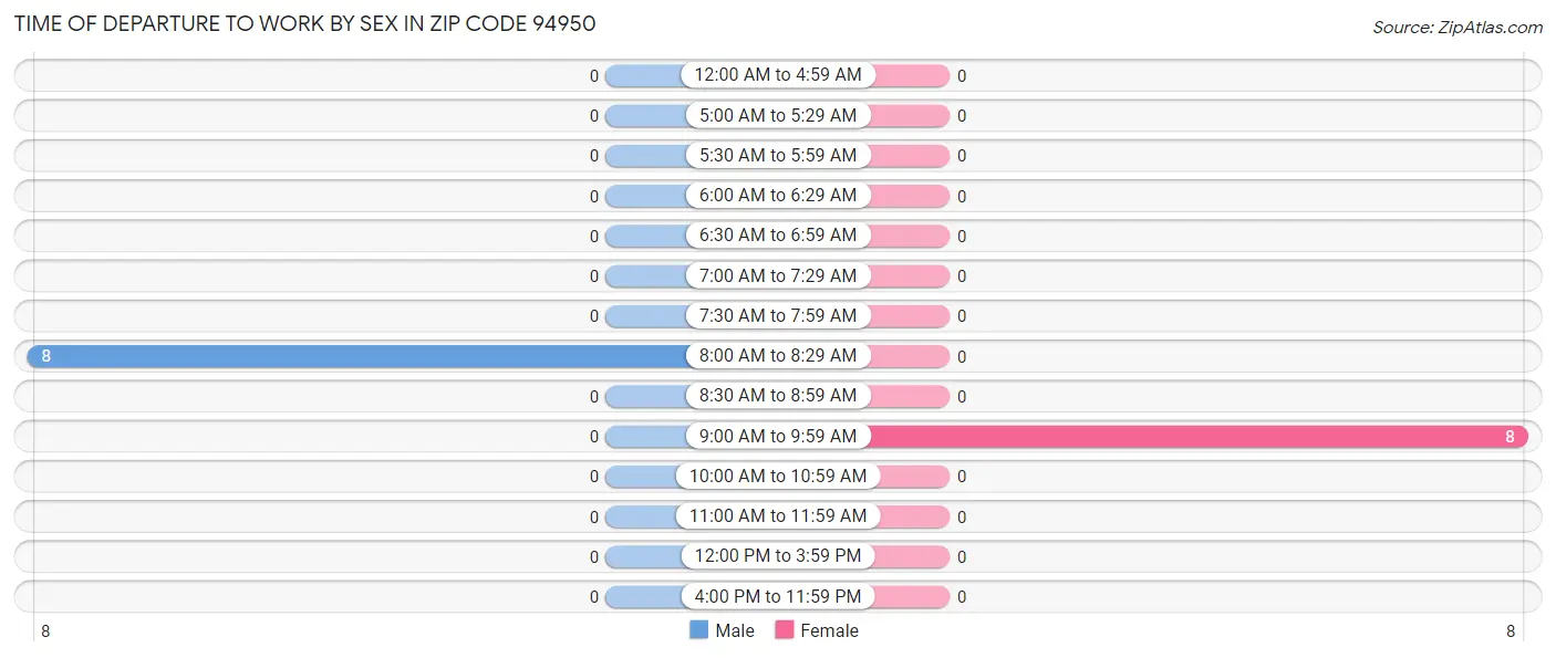 Time of Departure to Work by Sex in Zip Code 94950