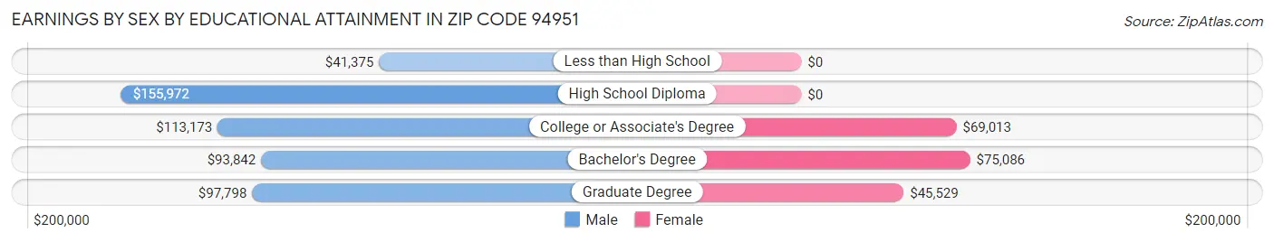 Earnings by Sex by Educational Attainment in Zip Code 94951