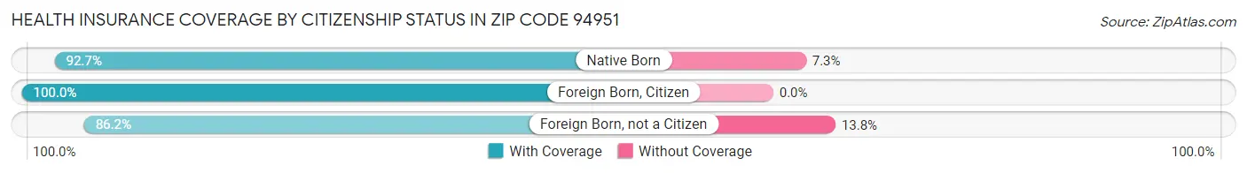 Health Insurance Coverage by Citizenship Status in Zip Code 94951