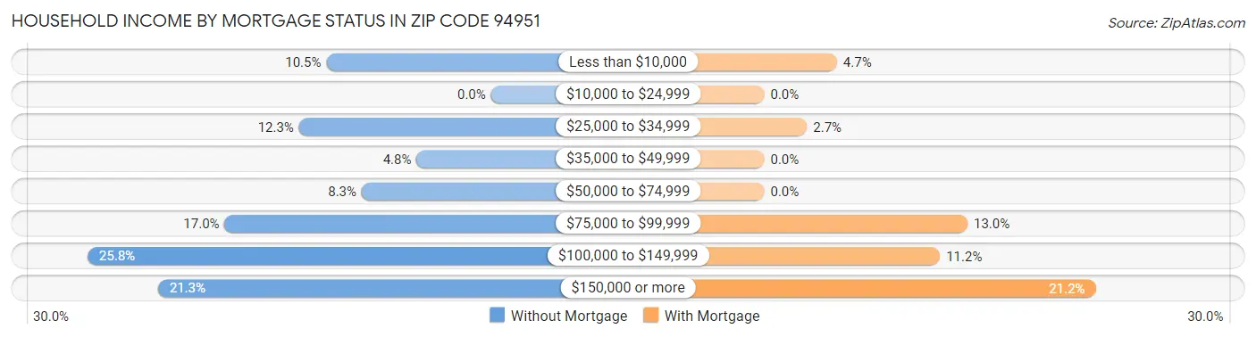 Household Income by Mortgage Status in Zip Code 94951