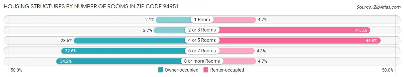 Housing Structures by Number of Rooms in Zip Code 94951