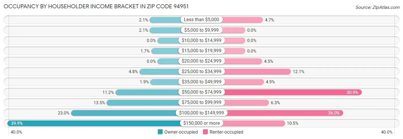 Occupancy by Householder Income Bracket in Zip Code 94951