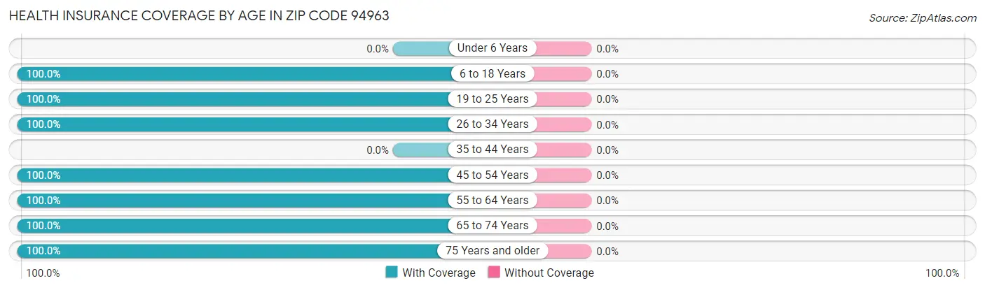 Health Insurance Coverage by Age in Zip Code 94963
