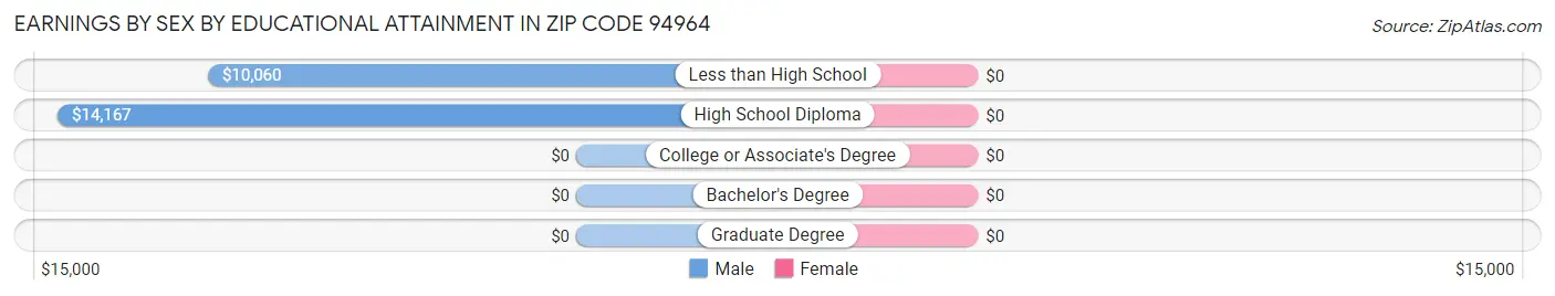 Earnings by Sex by Educational Attainment in Zip Code 94964