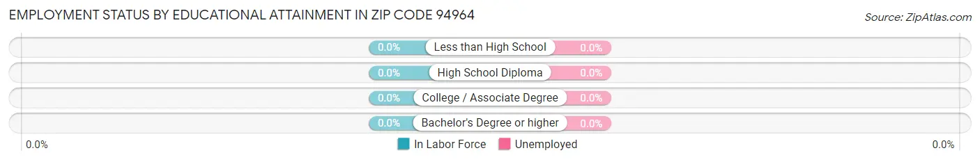 Employment Status by Educational Attainment in Zip Code 94964