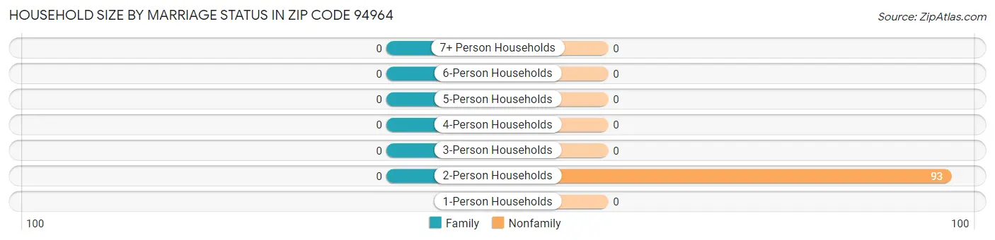 Household Size by Marriage Status in Zip Code 94964