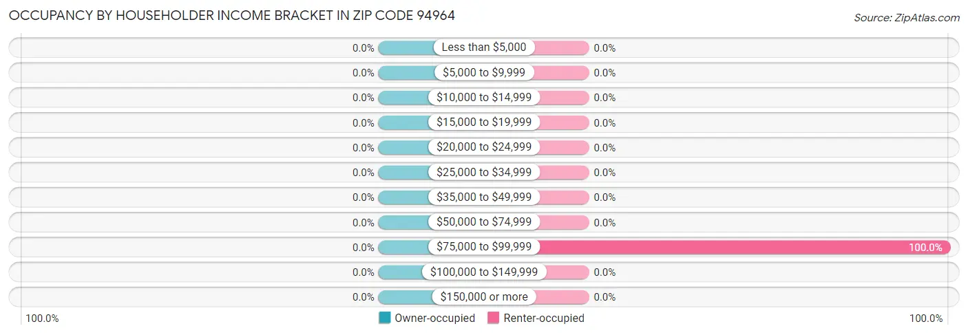 Occupancy by Householder Income Bracket in Zip Code 94964