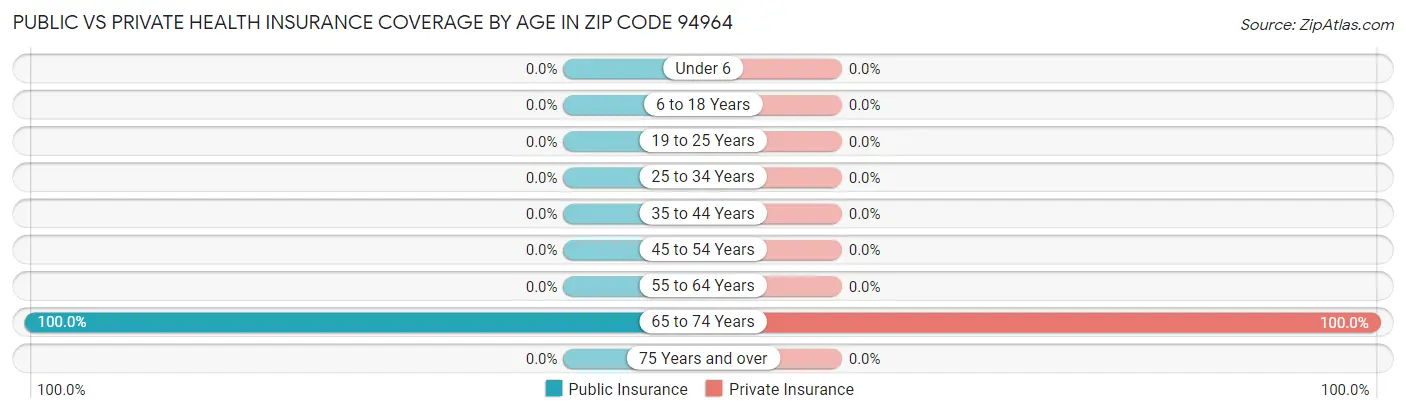 Public vs Private Health Insurance Coverage by Age in Zip Code 94964