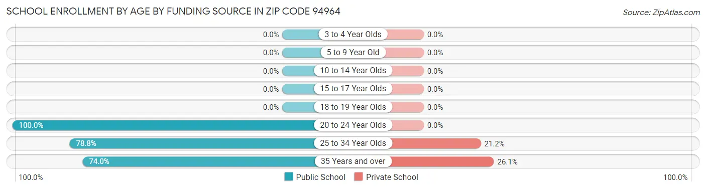 School Enrollment by Age by Funding Source in Zip Code 94964
