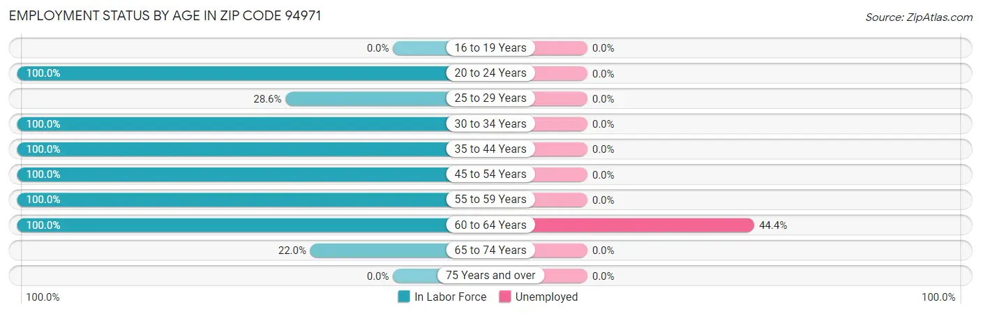 Employment Status by Age in Zip Code 94971