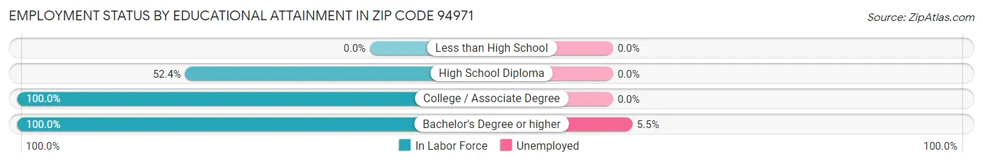 Employment Status by Educational Attainment in Zip Code 94971