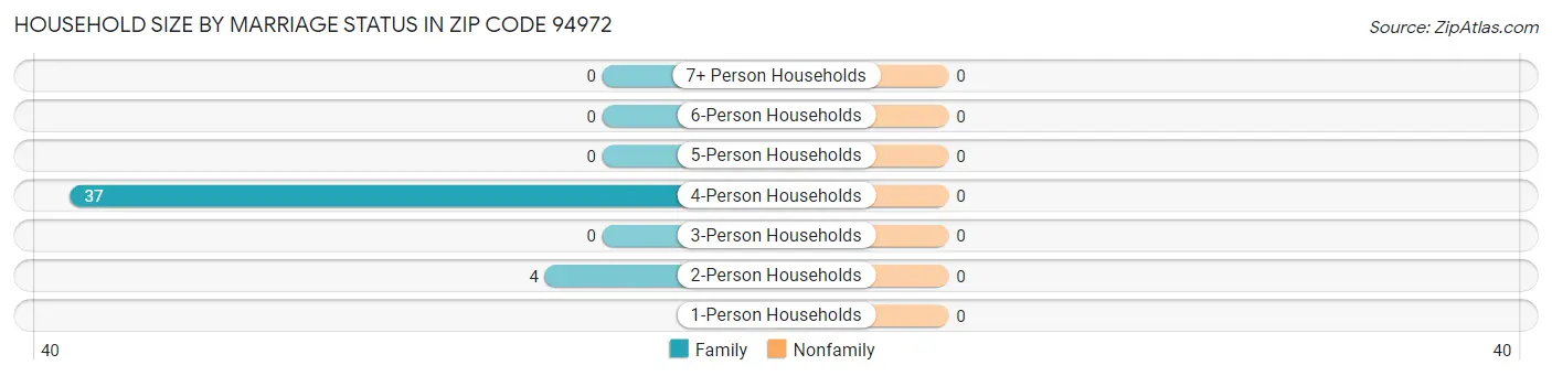 Household Size by Marriage Status in Zip Code 94972