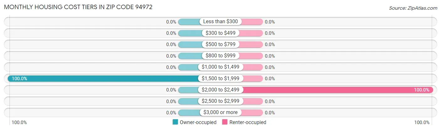 Monthly Housing Cost Tiers in Zip Code 94972