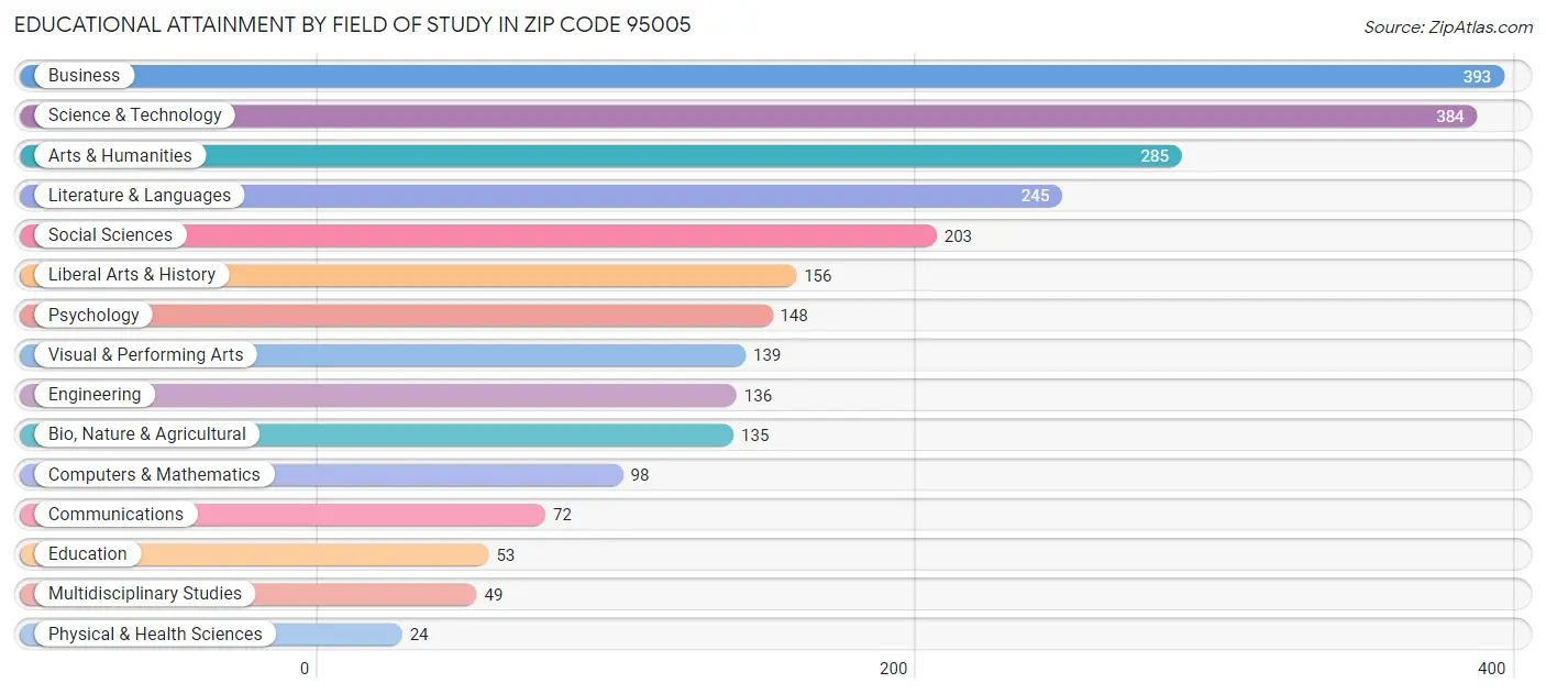 Educational Attainment by Field of Study in Zip Code 95005