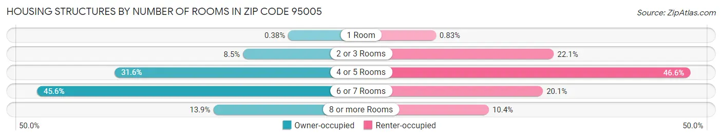 Housing Structures by Number of Rooms in Zip Code 95005
