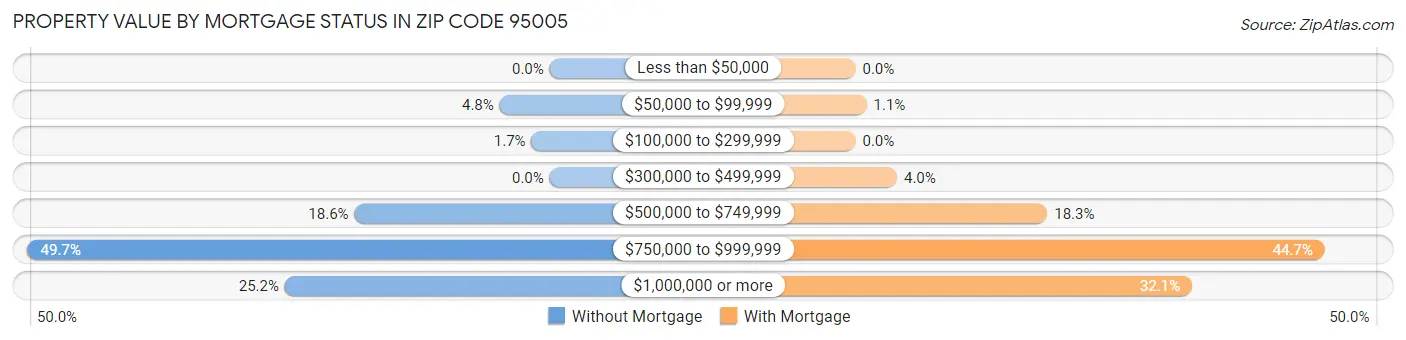 Property Value by Mortgage Status in Zip Code 95005