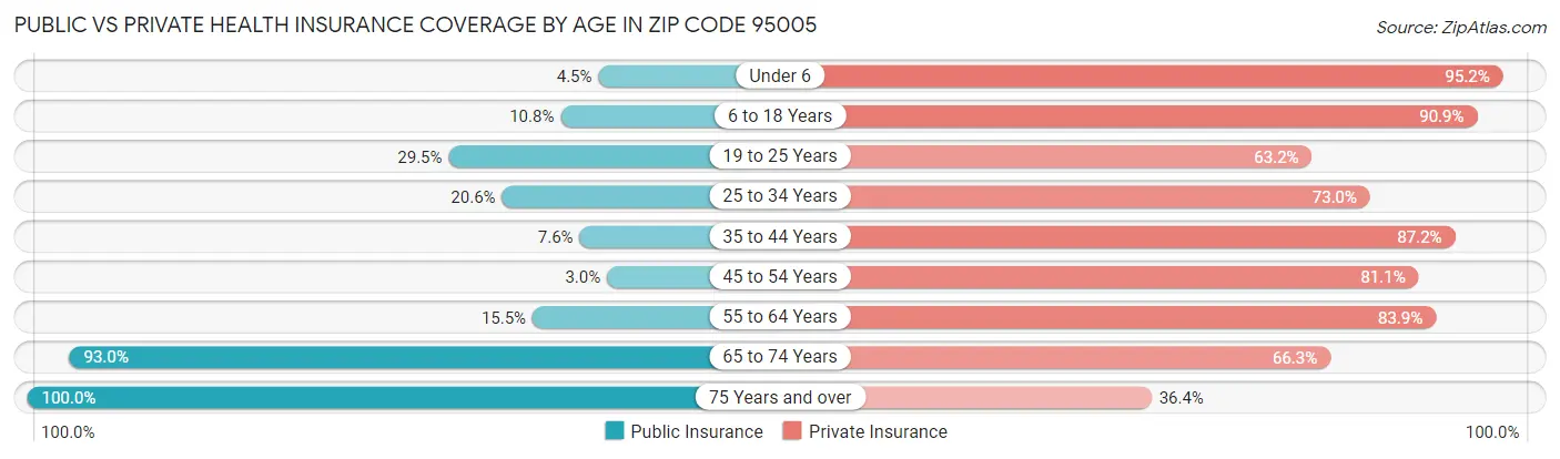 Public vs Private Health Insurance Coverage by Age in Zip Code 95005