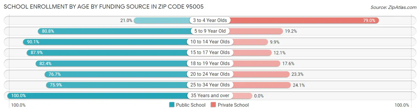 School Enrollment by Age by Funding Source in Zip Code 95005