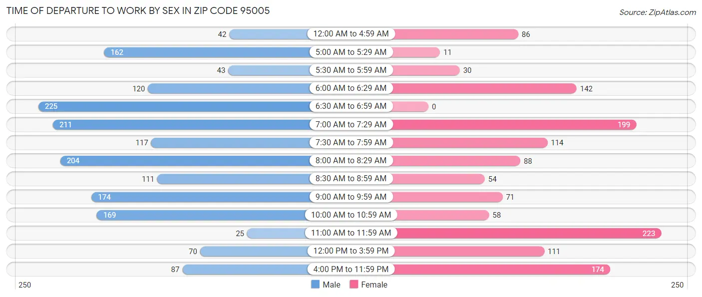 Time of Departure to Work by Sex in Zip Code 95005