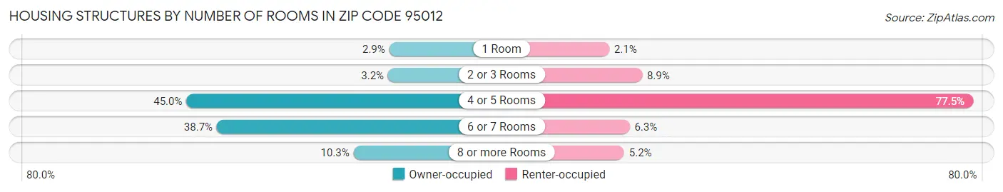 Housing Structures by Number of Rooms in Zip Code 95012