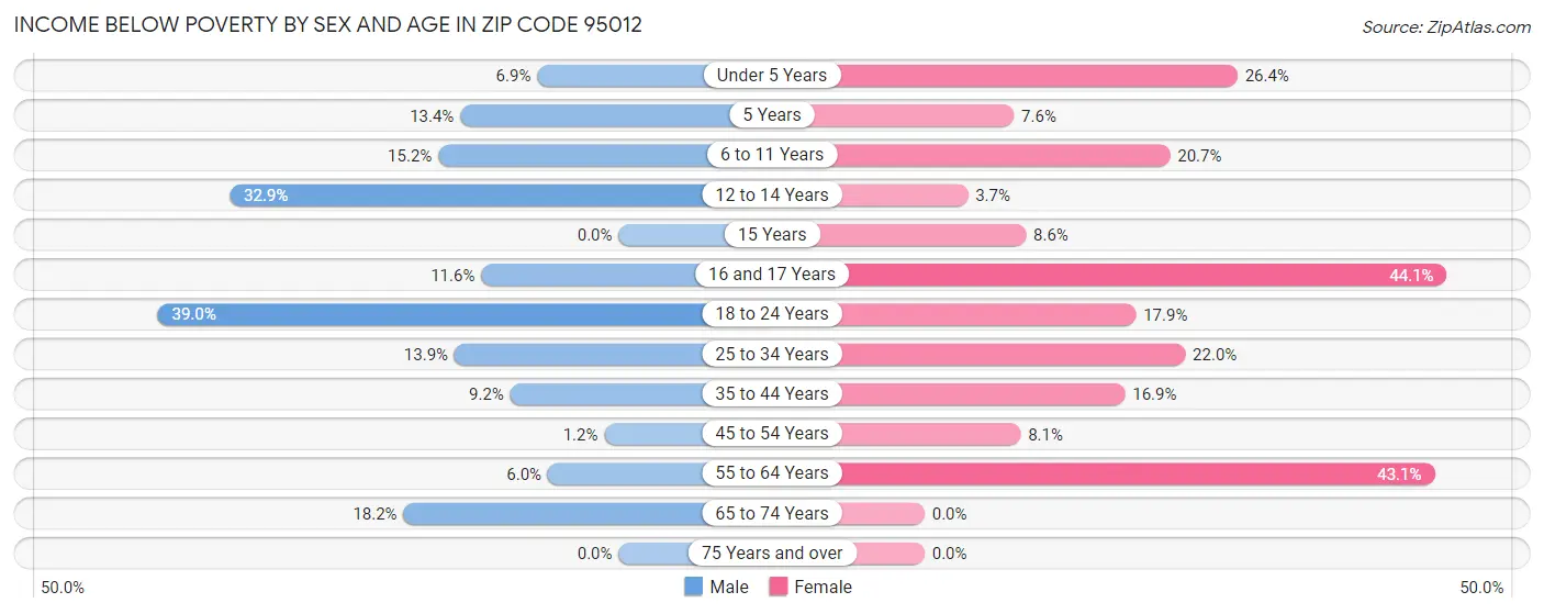 Income Below Poverty by Sex and Age in Zip Code 95012