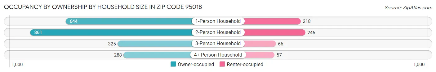 Occupancy by Ownership by Household Size in Zip Code 95018