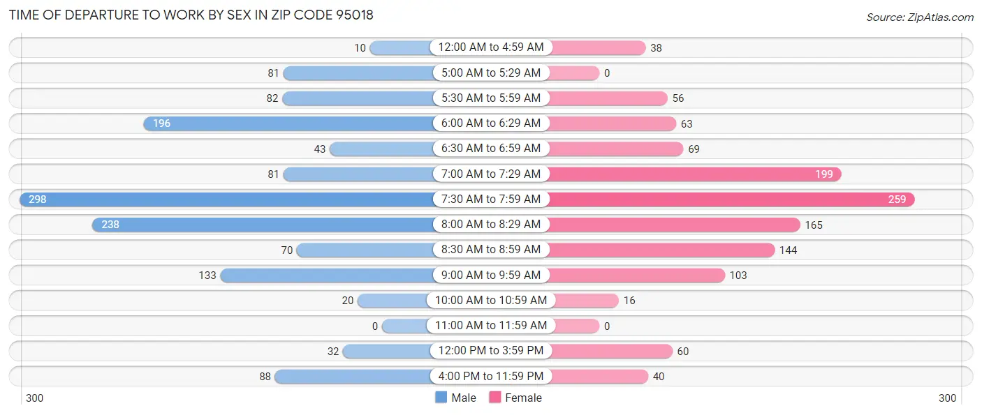 Time of Departure to Work by Sex in Zip Code 95018