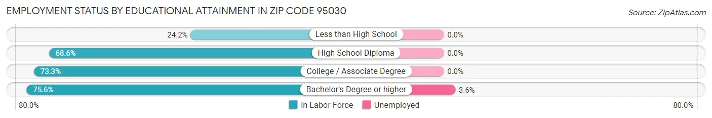 Employment Status by Educational Attainment in Zip Code 95030
