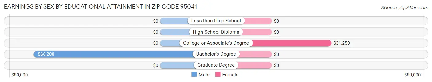 Earnings by Sex by Educational Attainment in Zip Code 95041