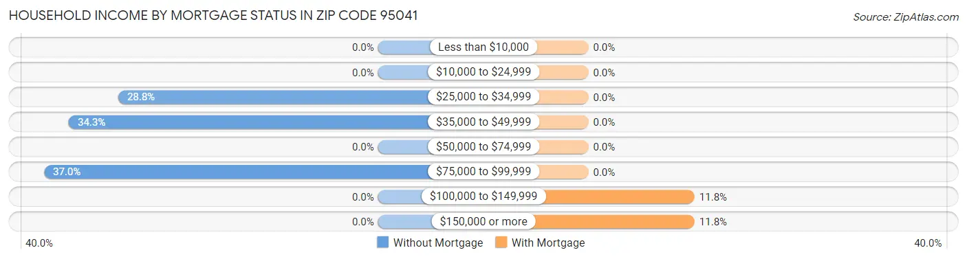 Household Income by Mortgage Status in Zip Code 95041
