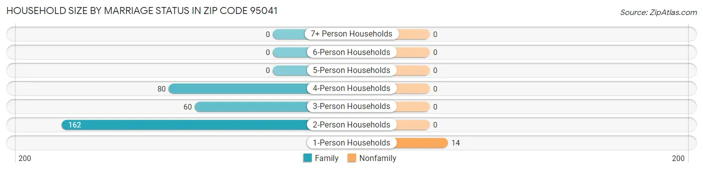 Household Size by Marriage Status in Zip Code 95041