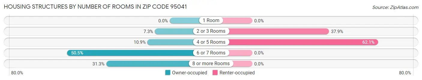Housing Structures by Number of Rooms in Zip Code 95041