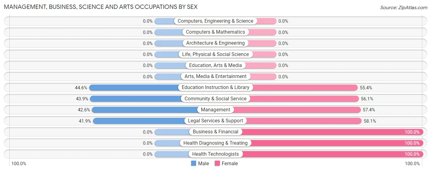 Management, Business, Science and Arts Occupations by Sex in Zip Code 95041