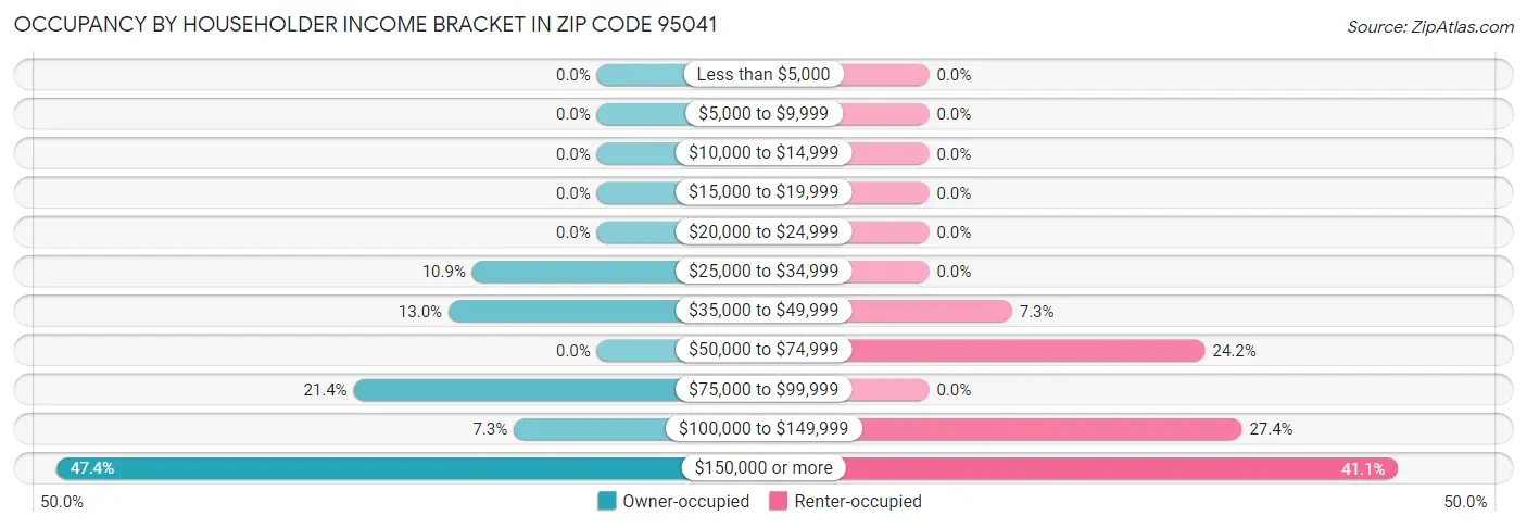 Occupancy by Householder Income Bracket in Zip Code 95041