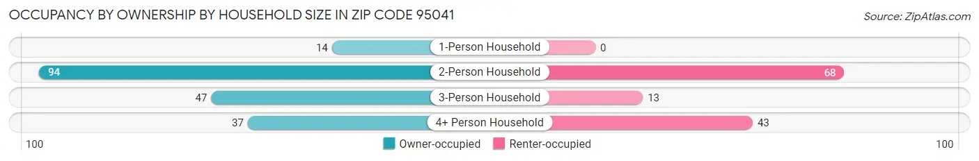 Occupancy by Ownership by Household Size in Zip Code 95041