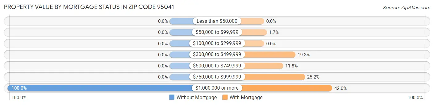 Property Value by Mortgage Status in Zip Code 95041