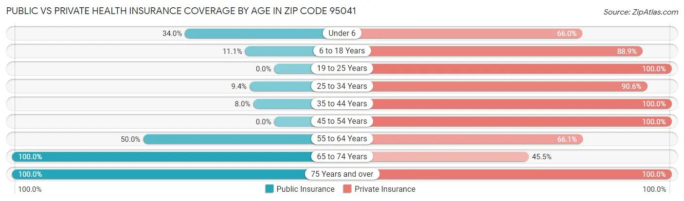 Public vs Private Health Insurance Coverage by Age in Zip Code 95041
