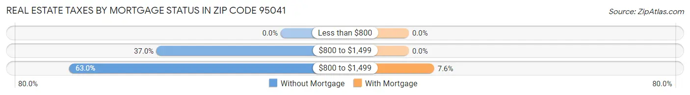 Real Estate Taxes by Mortgage Status in Zip Code 95041