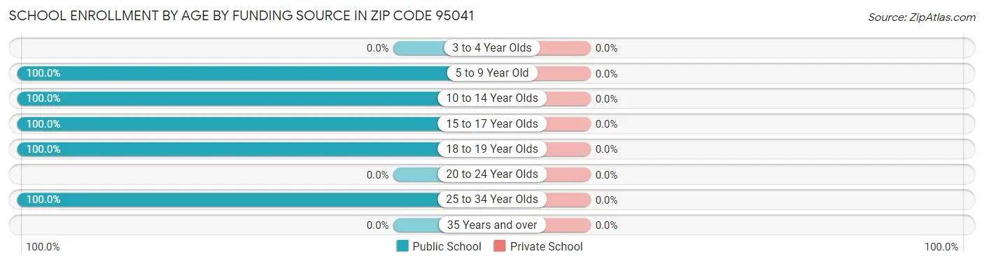 School Enrollment by Age by Funding Source in Zip Code 95041
