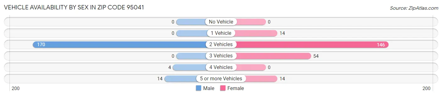 Vehicle Availability by Sex in Zip Code 95041