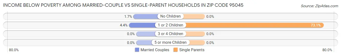 Income Below Poverty Among Married-Couple vs Single-Parent Households in Zip Code 95045