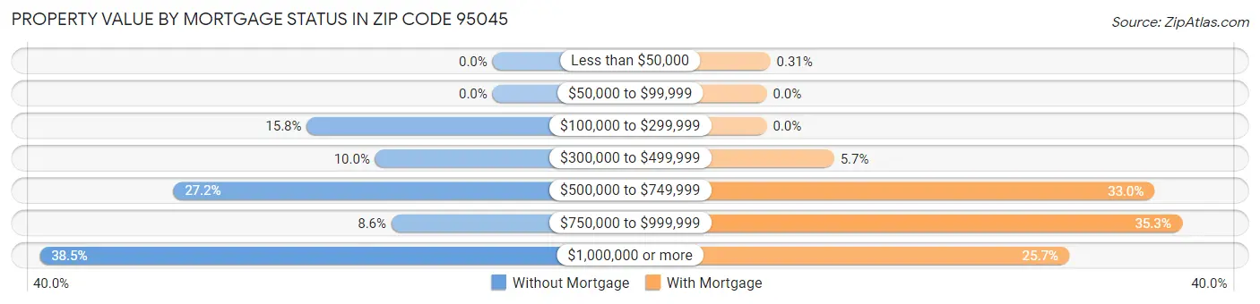 Property Value by Mortgage Status in Zip Code 95045