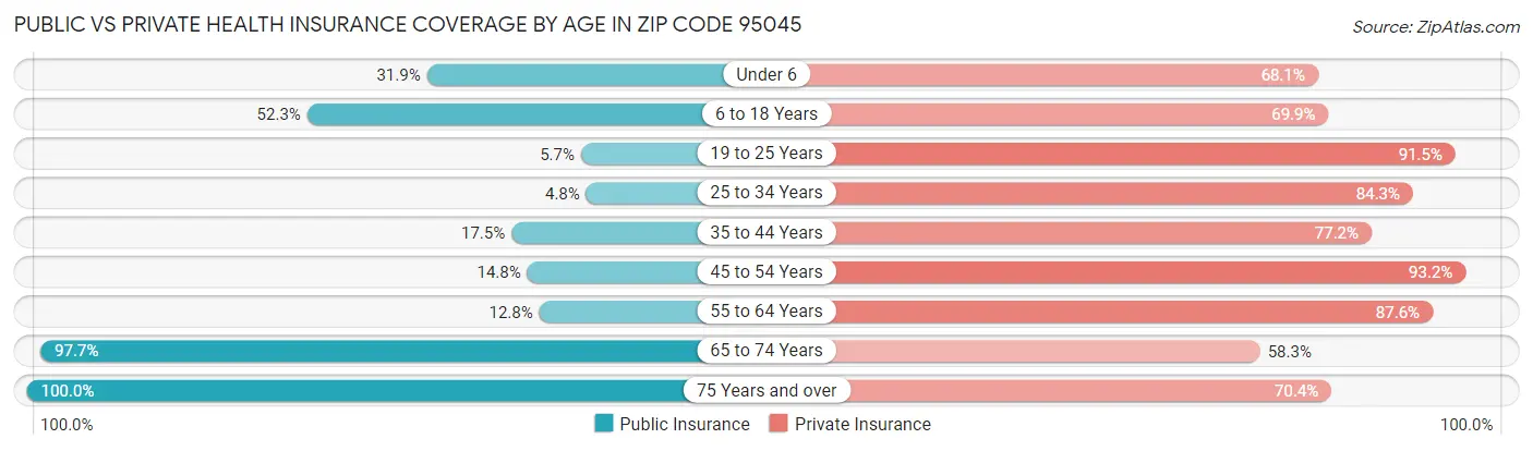 Public vs Private Health Insurance Coverage by Age in Zip Code 95045